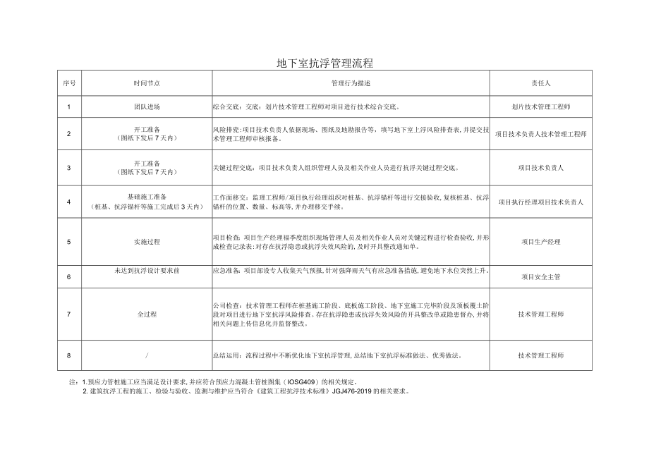 地下室抗浮管理流程.docx_第1页