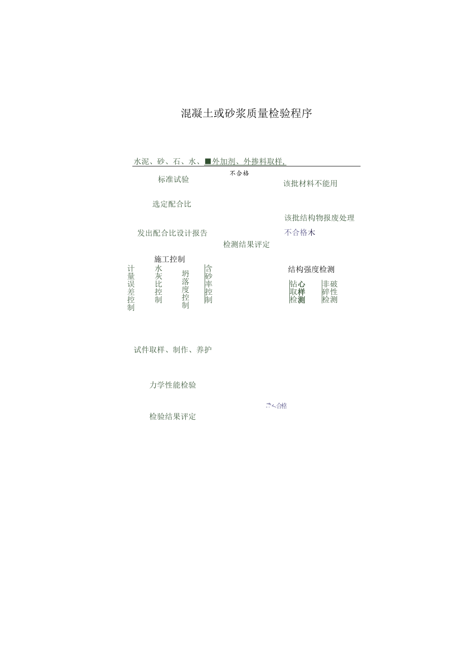 混凝土和砂浆质量检验程序工程文档范本.docx_第1页