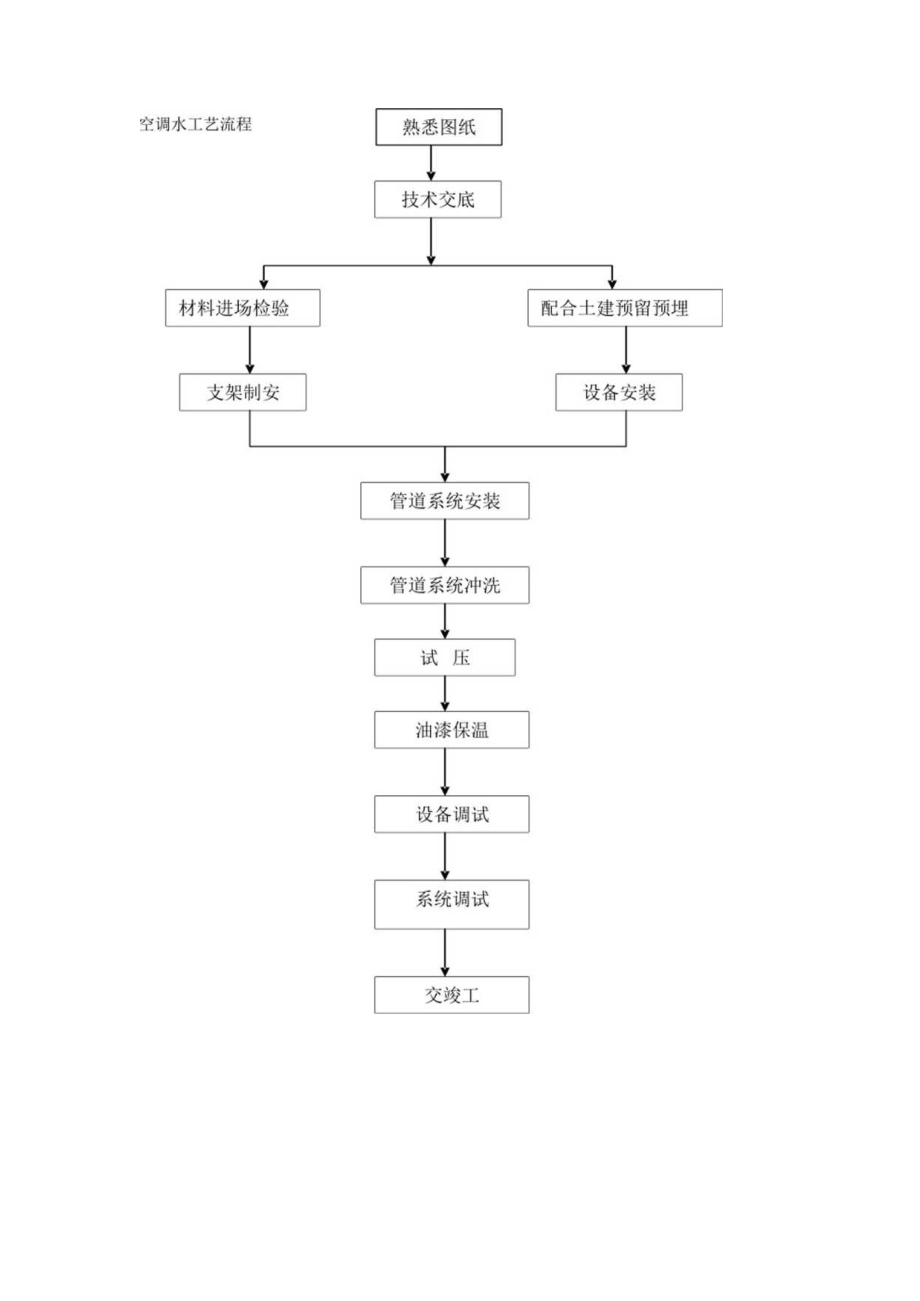 空调系统施工工艺流程工程文档范本.docx_第1页