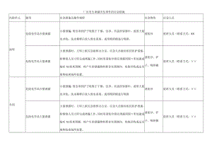 厂区发生泄漏突发事件的应急措施.docx