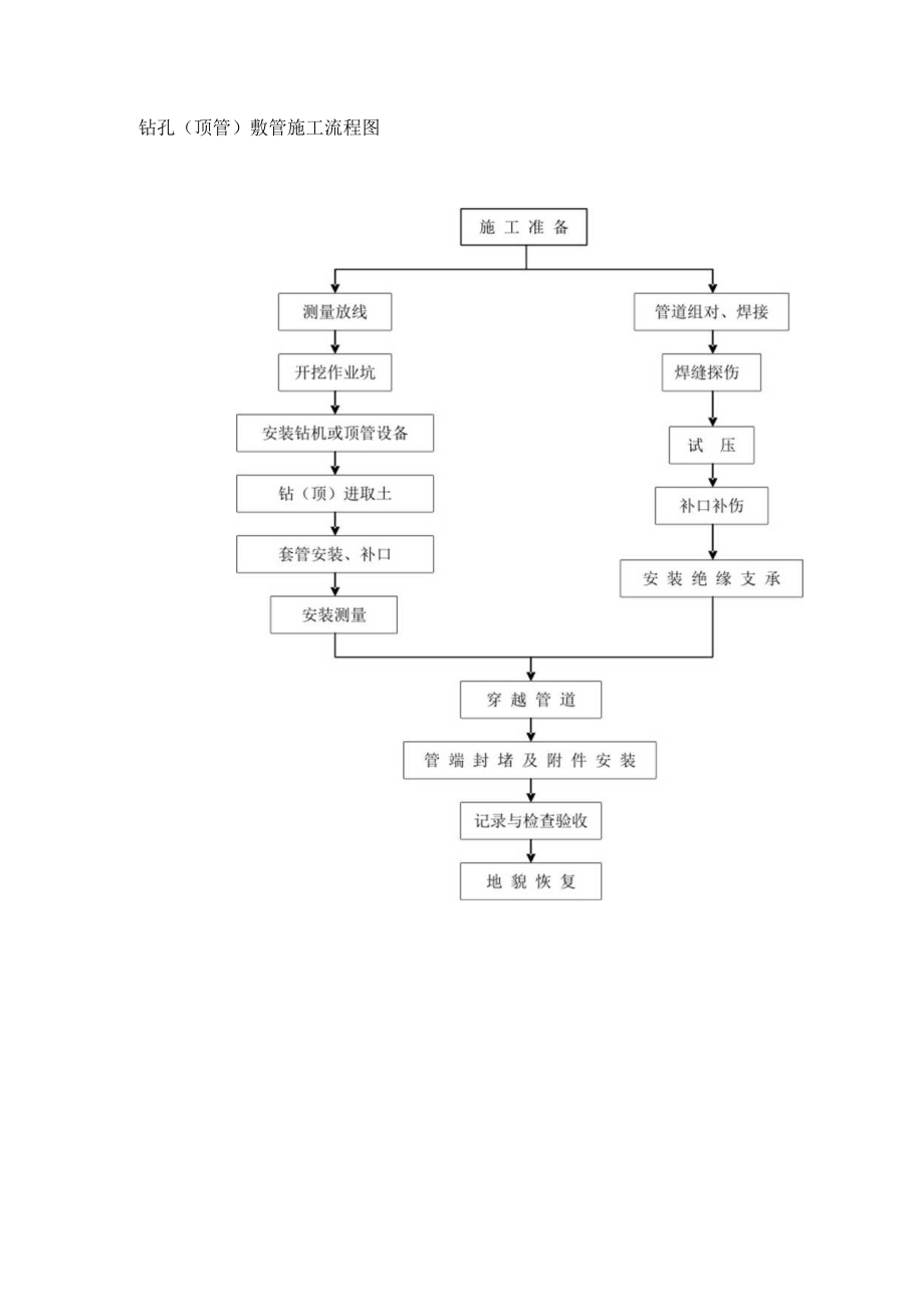 钻孔（顶管）敷管施工流程图.docx_第1页