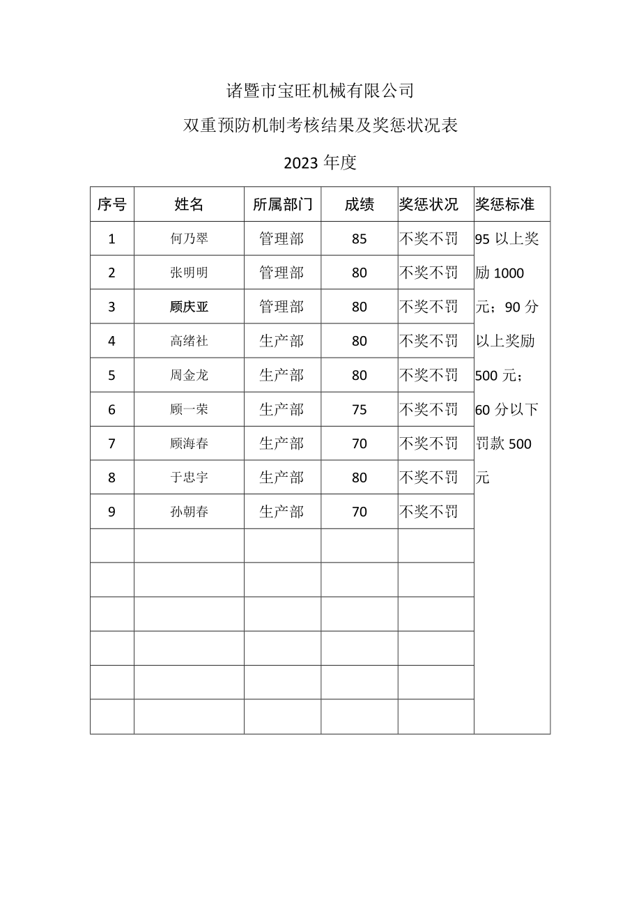 4.2.2 2018年双重预防机制考核结果及奖惩情况表.docx_第1页