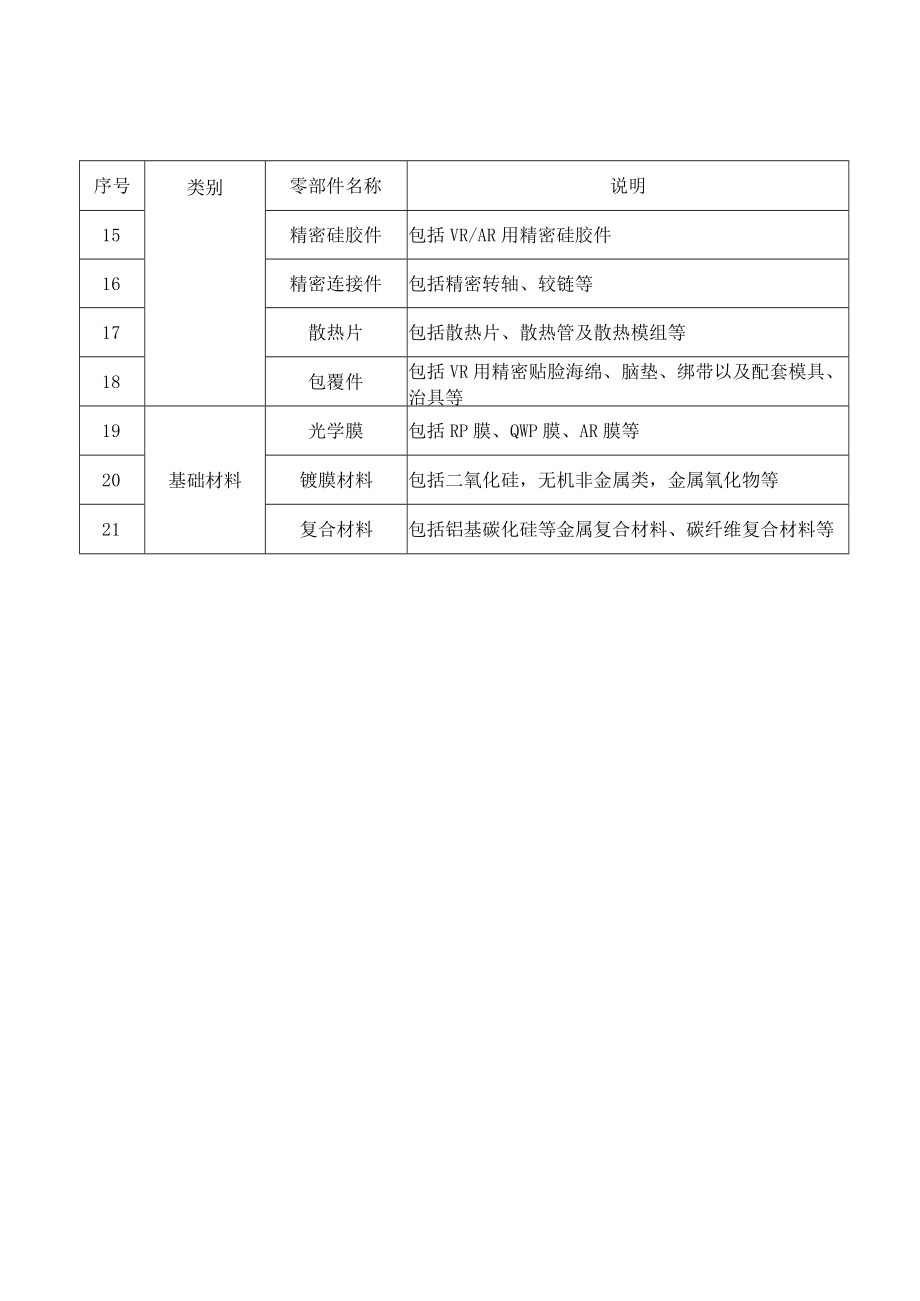 青岛市虚拟现实产业园补链强链关键零部件投资导向目录（征求意见稿).docx_第3页