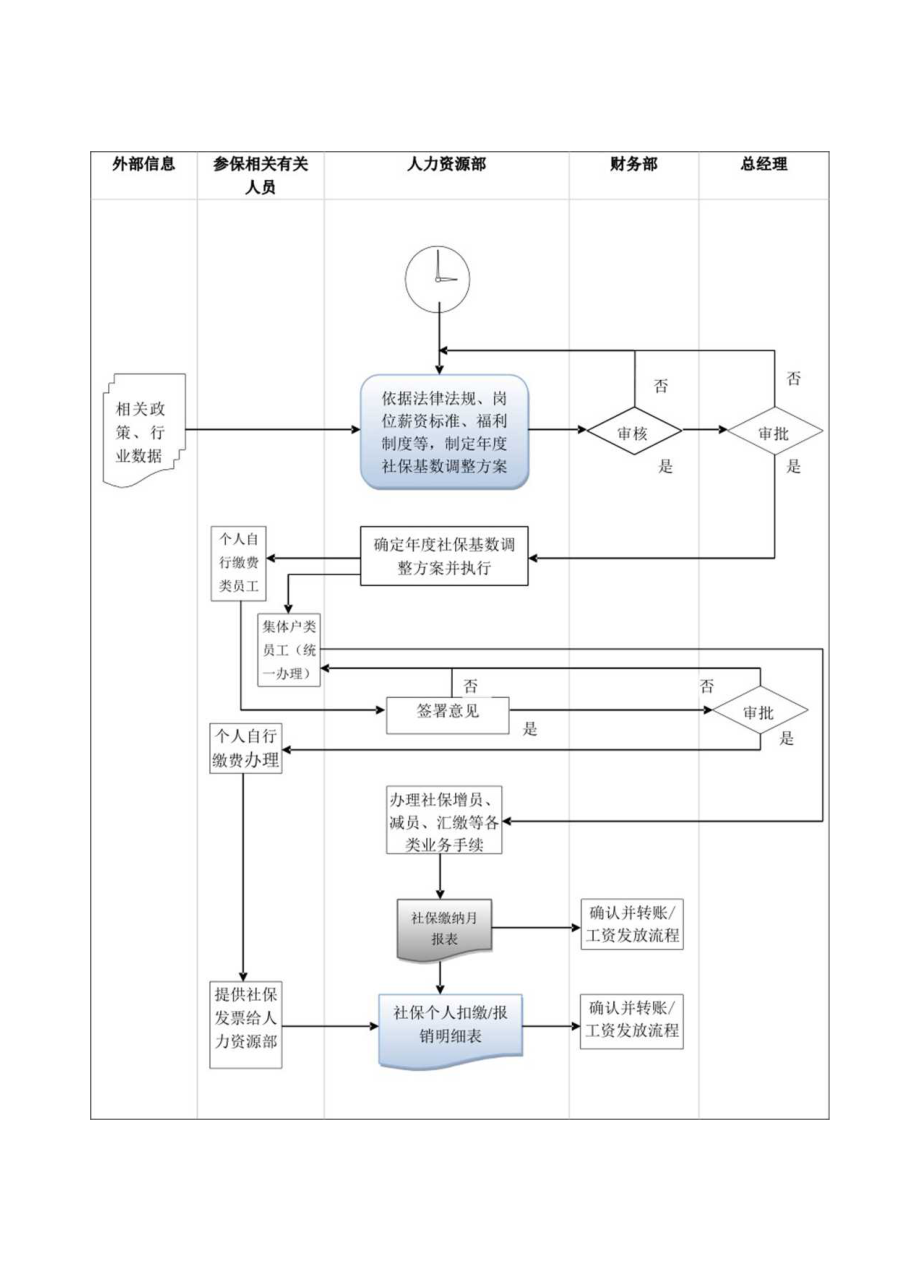 办公文档范本员工福利社保管理流程.docx_第3页