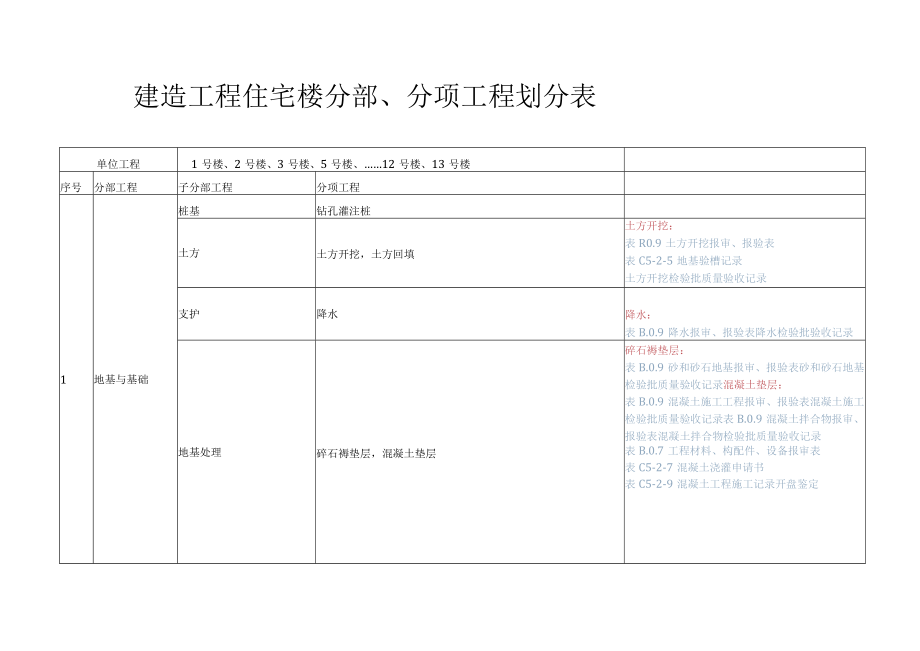 住宅项目项目划分.docx_第1页