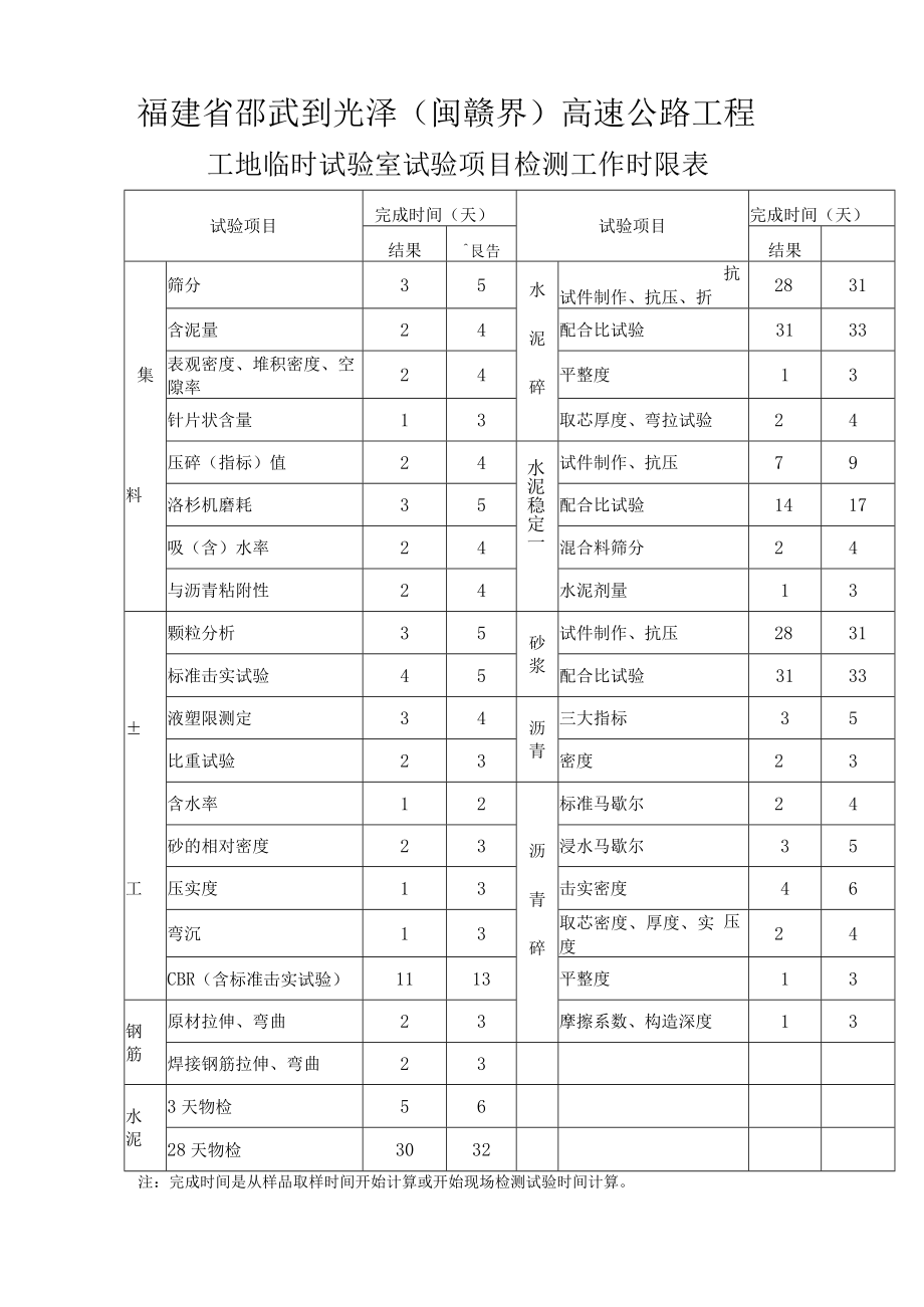 4.试验项目检测工作时限表.docx_第1页