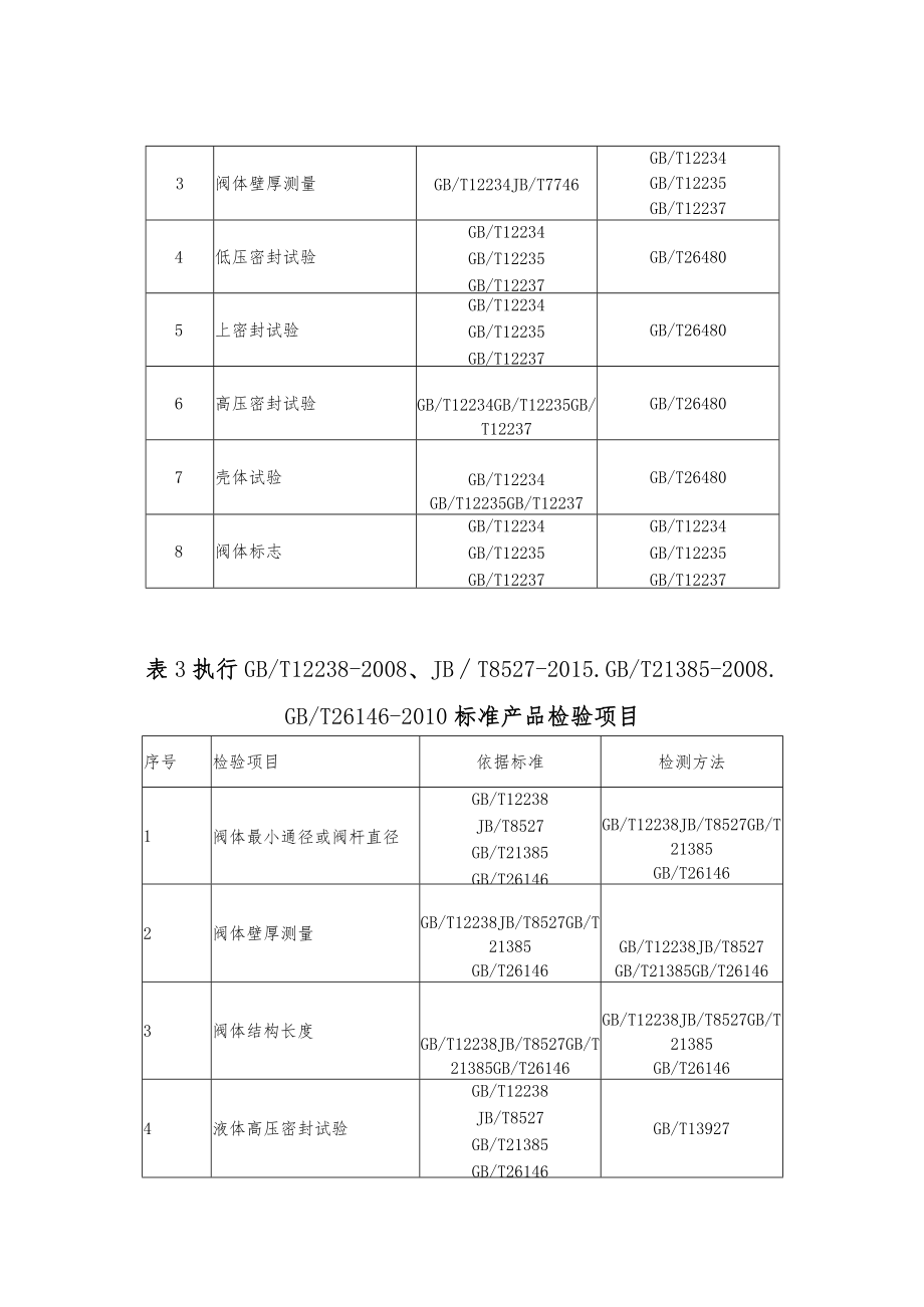 12.阀门产品质量郑州市监督抽查实施细则.docx_第2页