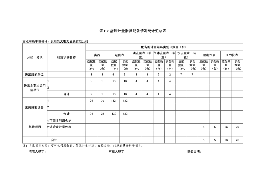 表B.8 能源计量器具配备情况统计汇总表.docx_第1页