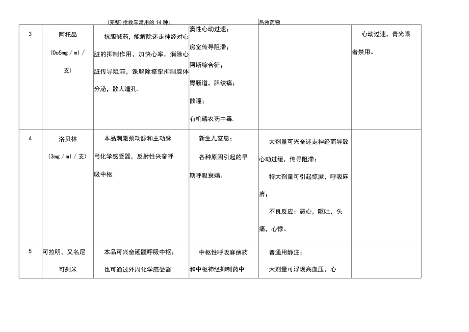 (最新整理)抢救车常用的14种急救药物.docx_第3页