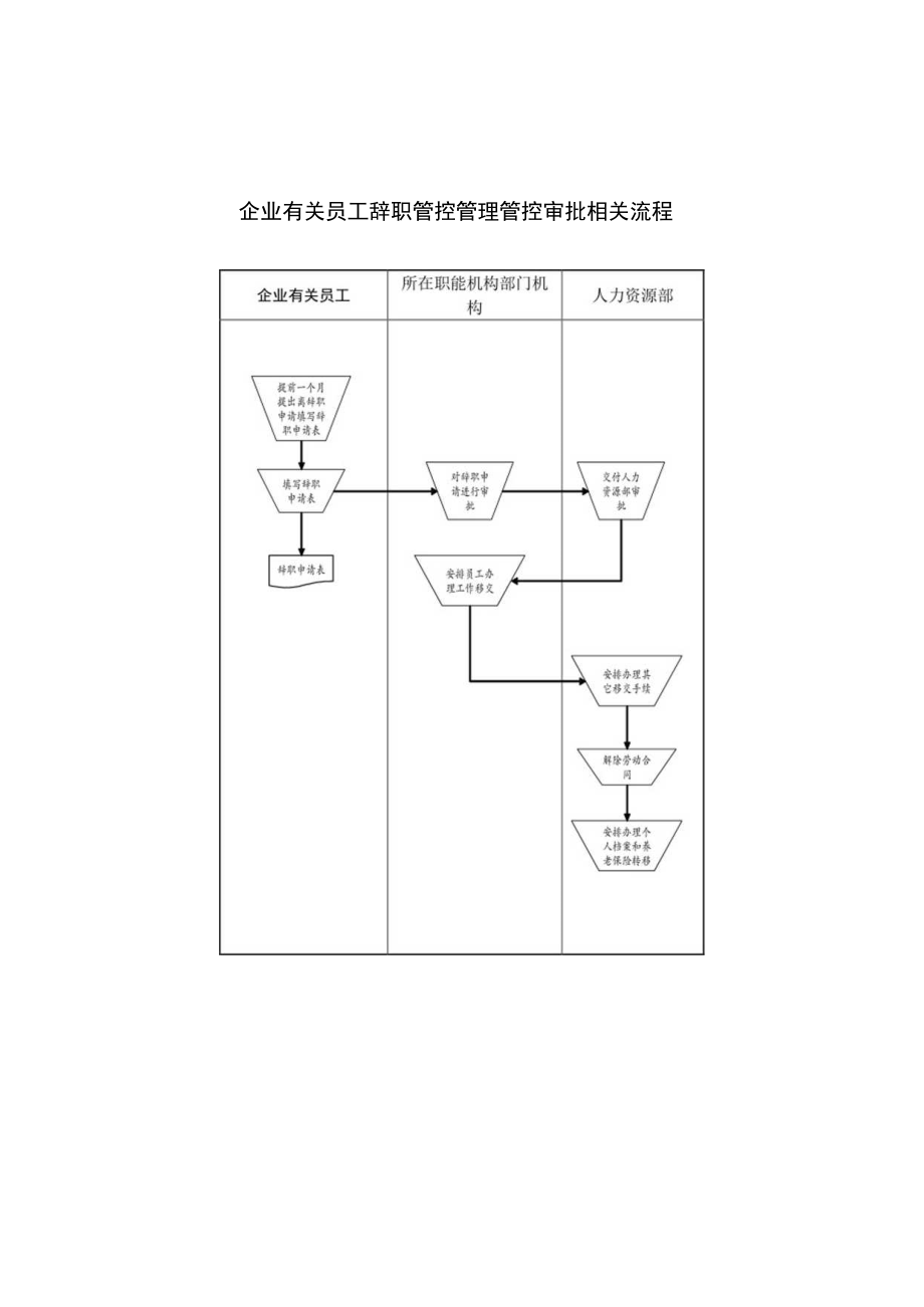 办公文档范本员工辞职管理流程.docx_第1页