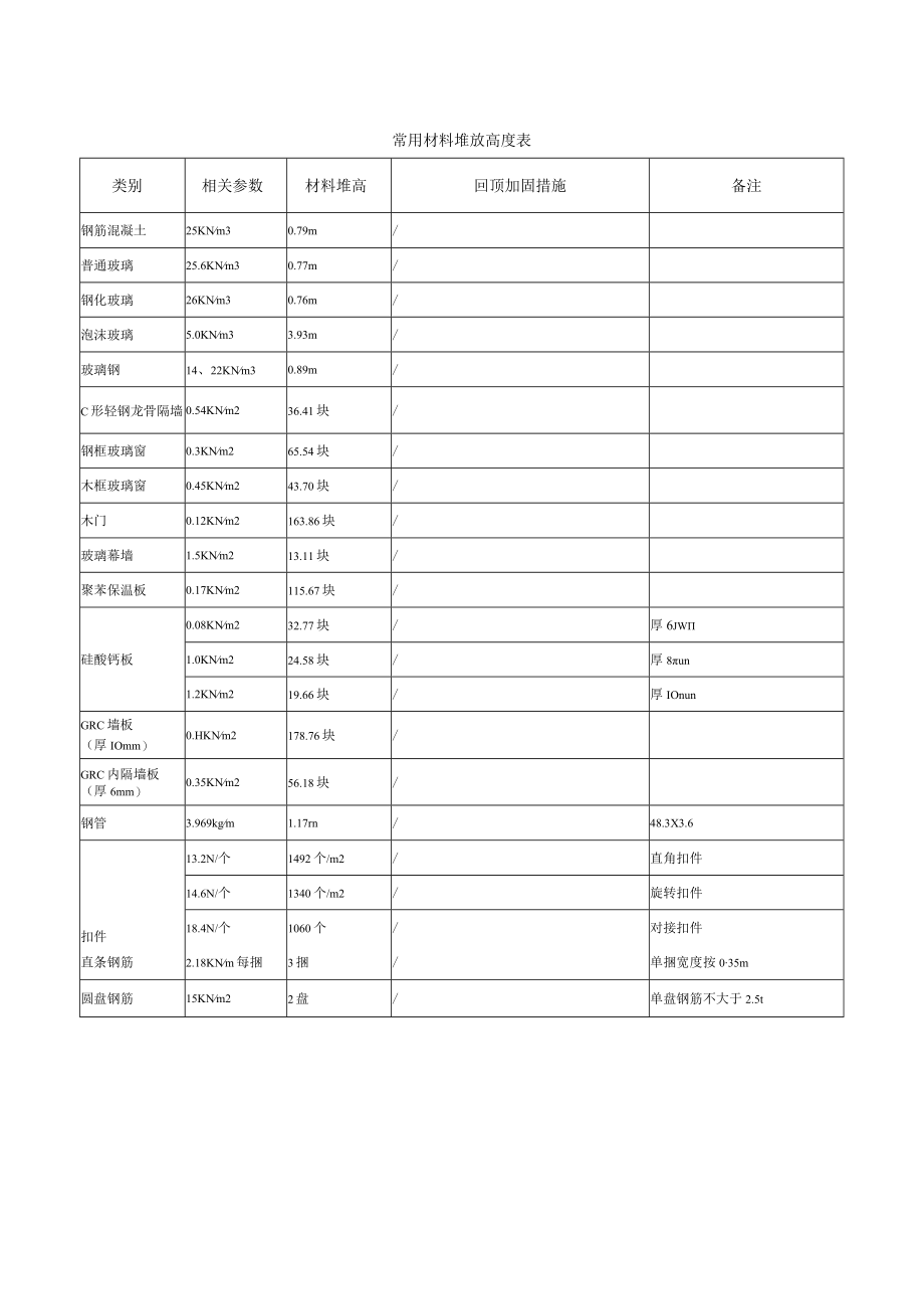 建筑施工常用材料堆放高度表.docx_第1页