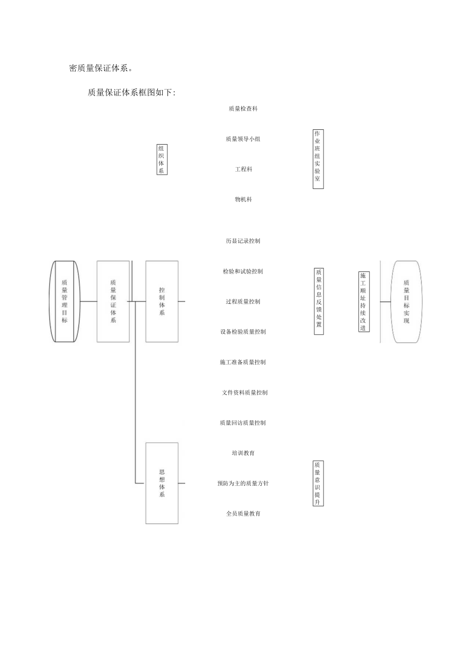 质量管理体系与措施.docx_第3页