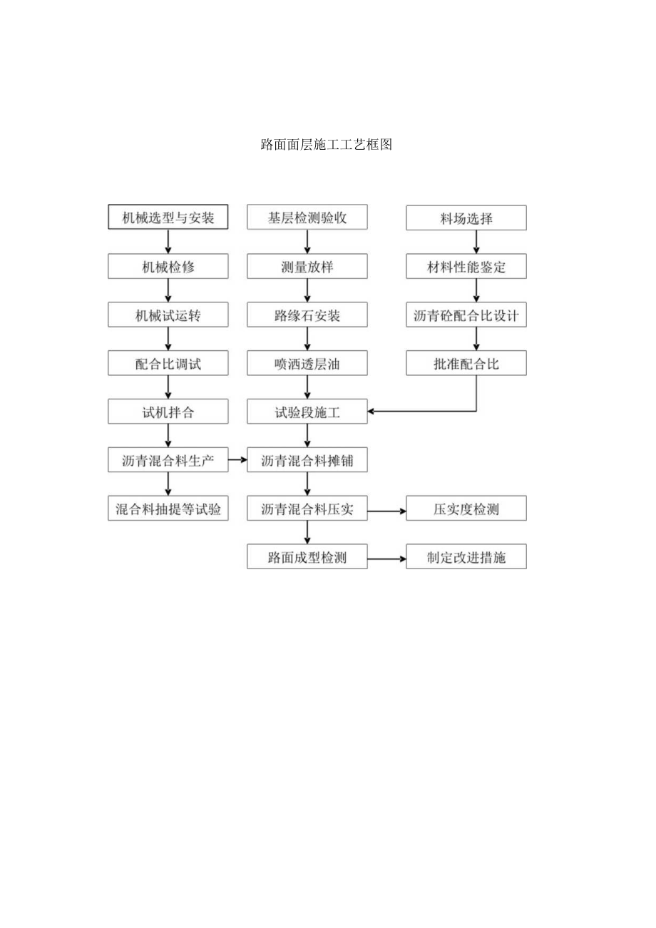 路面面层施工工艺框图2工程文档范本.docx_第1页