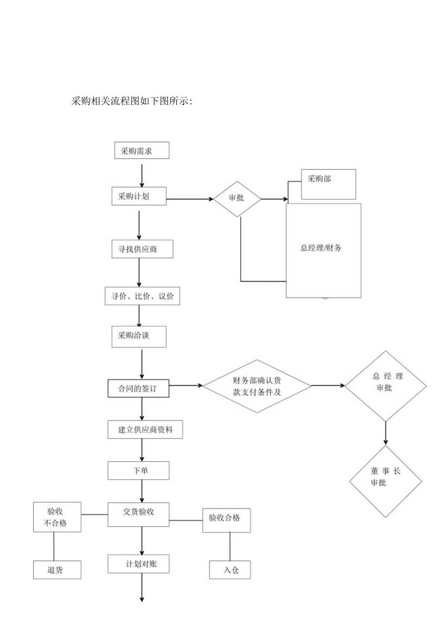 采购部管理制度与工作流程页.docx_第2页