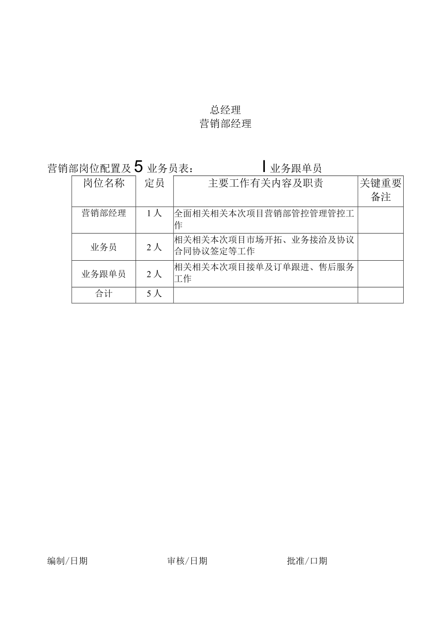 办公文档范本营销部组织架构与岗位配置.docx_第1页