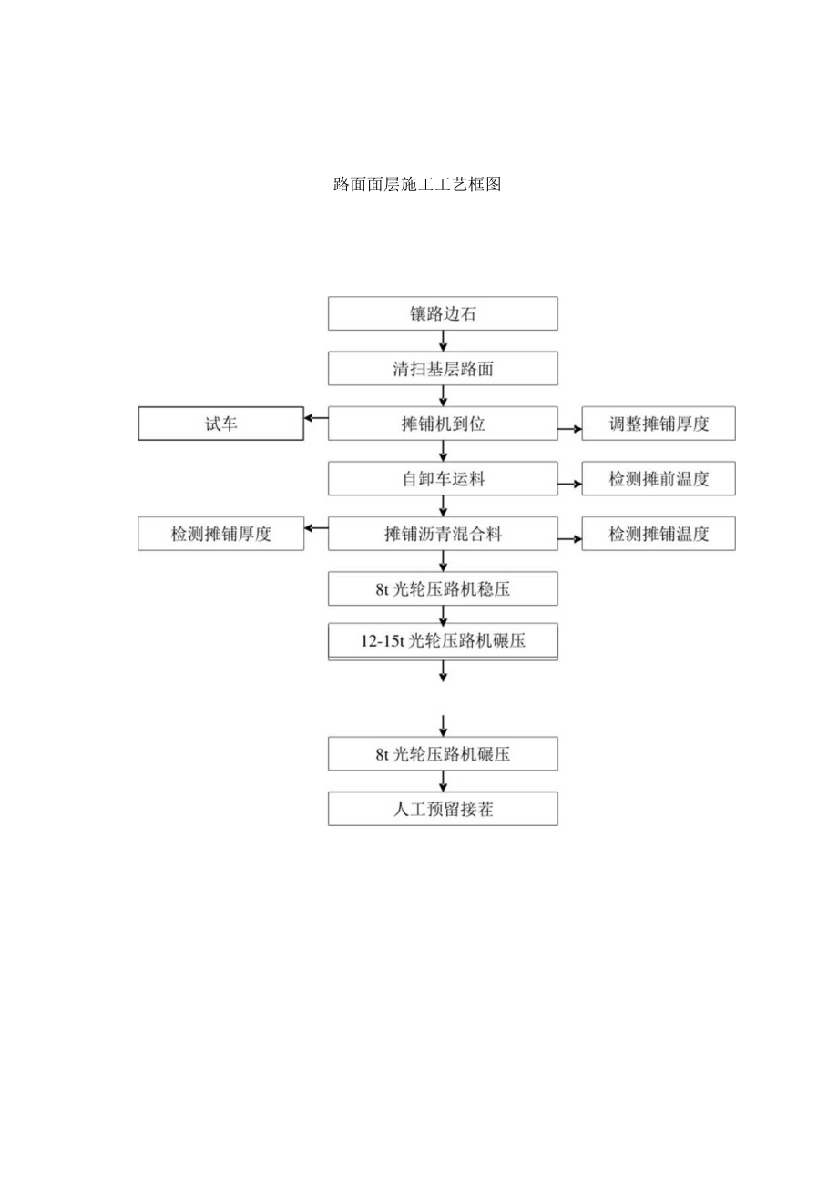 路面面层施工工艺框图工程文档范本.docx_第1页