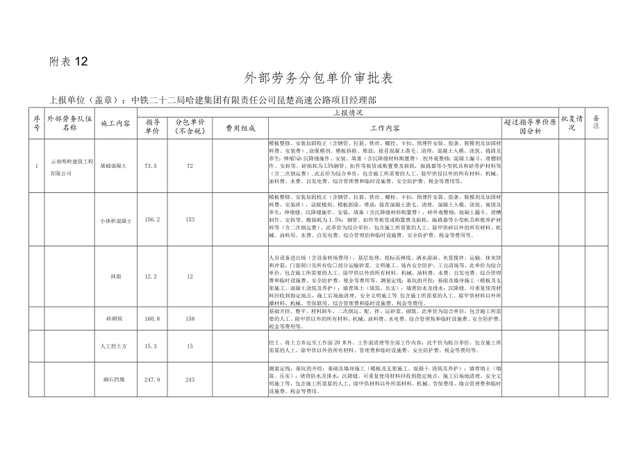 附表12-外部劳务分包单价审批表 .docx_第1页