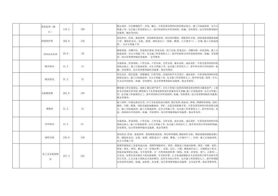 附表12-外部劳务分包单价审批表 .docx_第2页