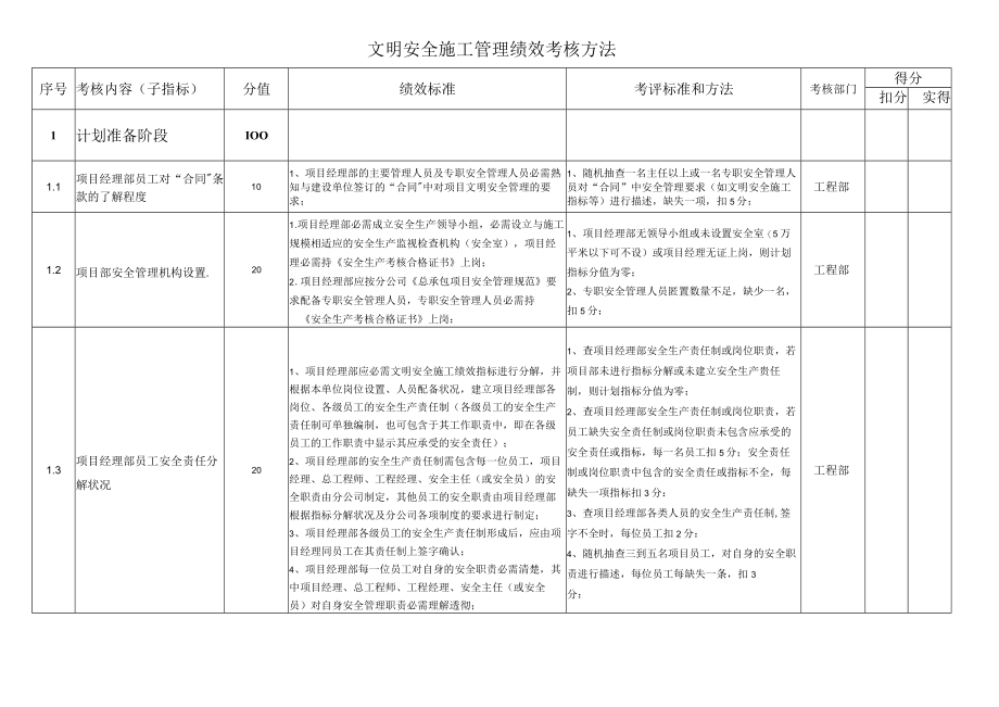 (KPI绩效考核)文明安全施工管理绩效考核指标.docx_第1页