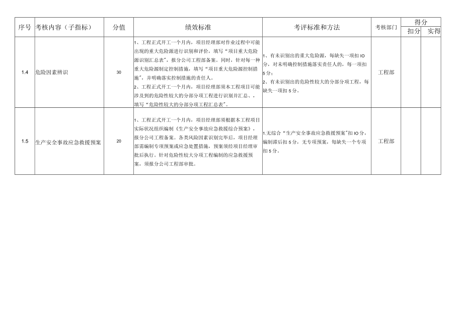 (KPI绩效考核)文明安全施工管理绩效考核指标.docx_第2页