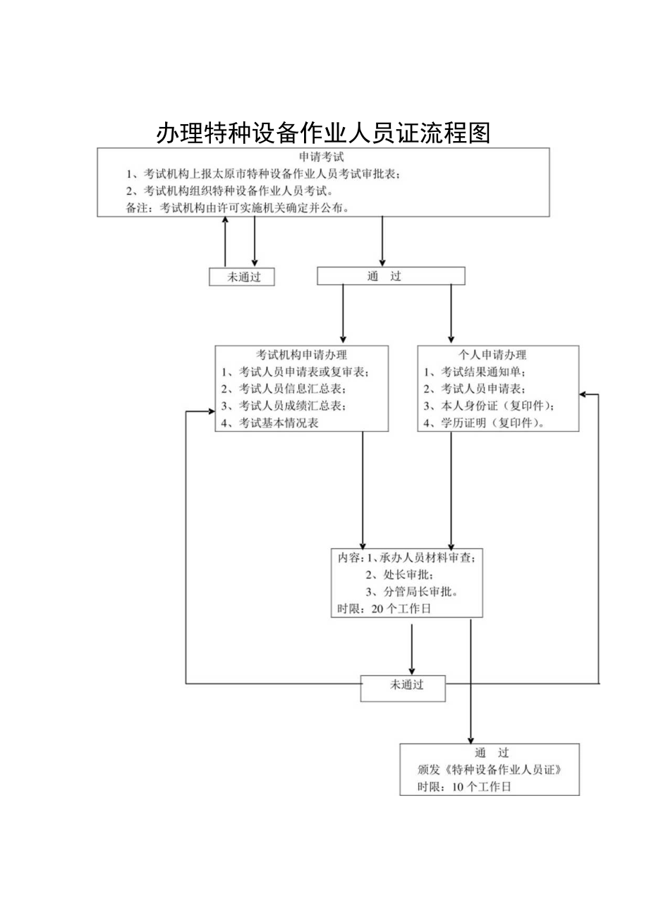 特种设备作业人员证流程图.docx_第1页