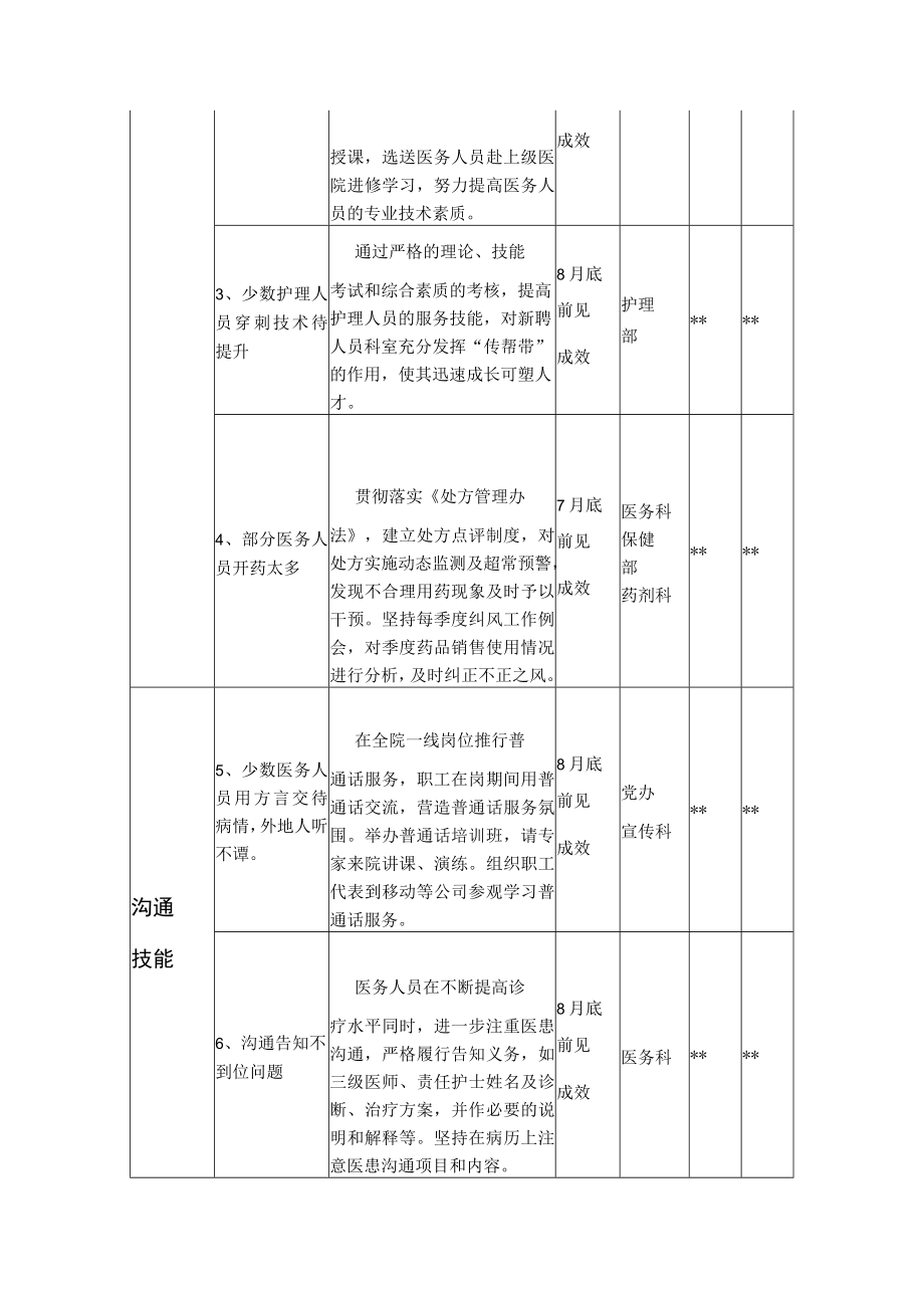 妇幼保健院年度民主评议政风行风整改方案.docx_第2页