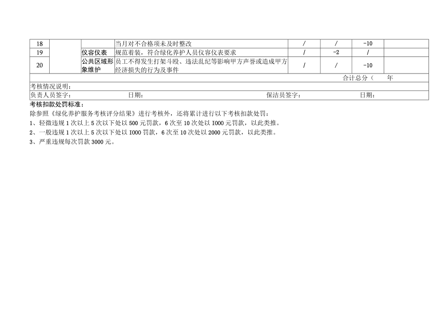 XX实业有限公司绿化养护服务质量考核标准细则（202X年）.docx_第2页