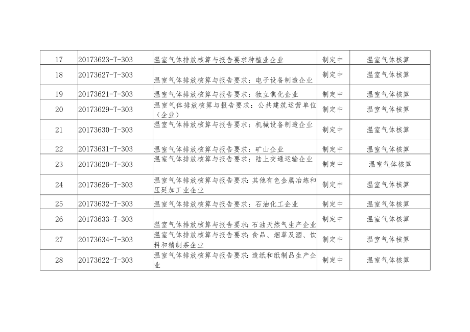 工业领域碳达峰碳中和现行和在研标准项目清单、标准制定重点方向.docx_第3页