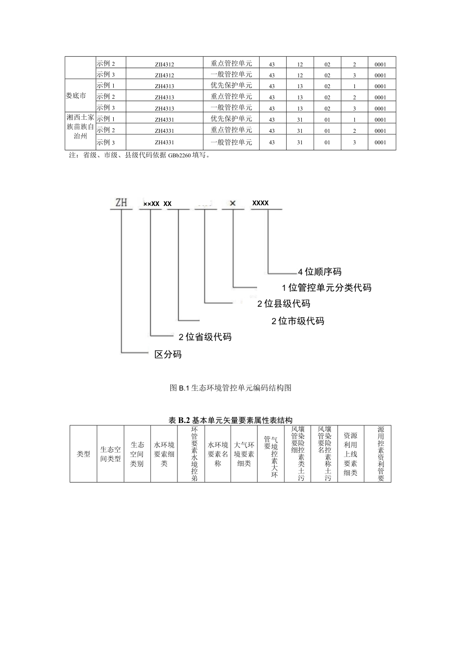 生态环境管控单元划定矢量数据基本要求、属性表结构和属性项定义、成果矢量数据要求、成果图件制图要素要求.docx_第3页