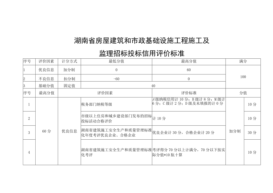 湖南房建和市政工程施工及监理招标投标信用评价标准、信息采集要求及使用期限、告知书、评价表.docx_第1页