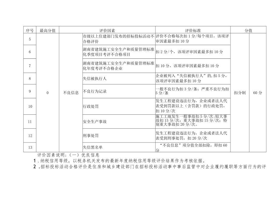 湖南房建和市政工程施工及监理招标投标信用评价标准、信息采集要求及使用期限、告知书、评价表.docx_第2页