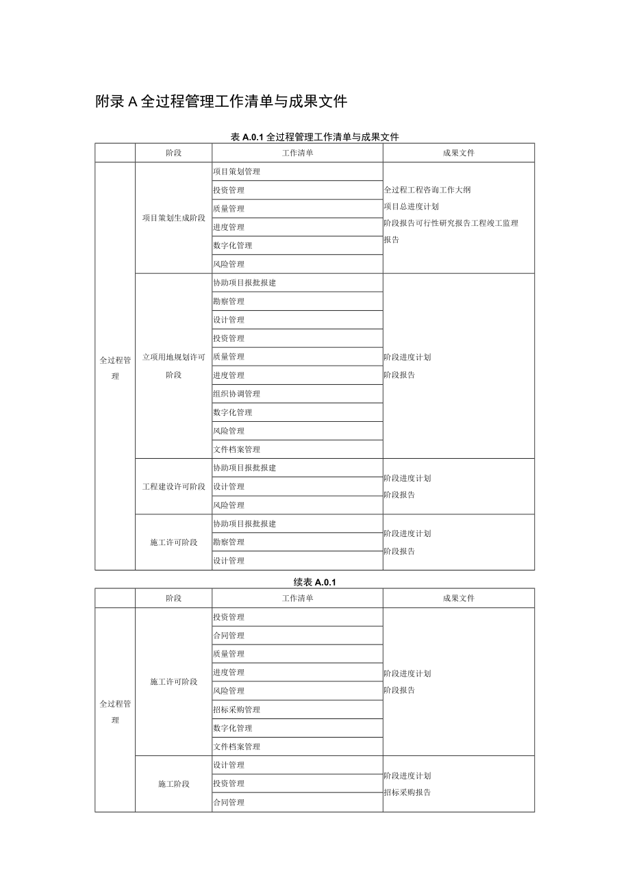 全过程管理、专项咨询工作清单与成果文件、全过程工程咨询专用表格.docx_第1页