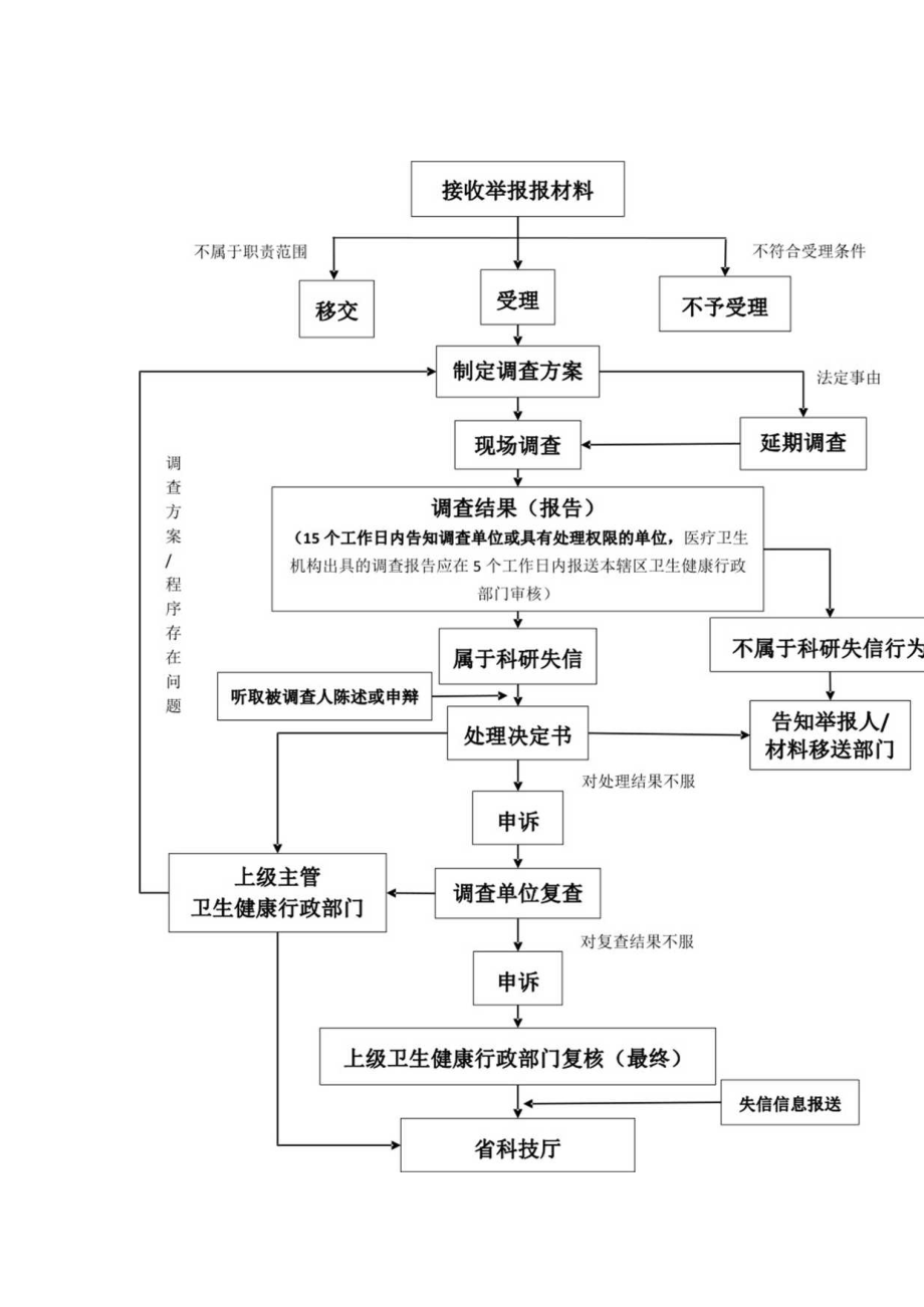 科研失信行为调查结论、调查报告、处理决定书（模板）、调查保密协议、回避声明.docx_第2页