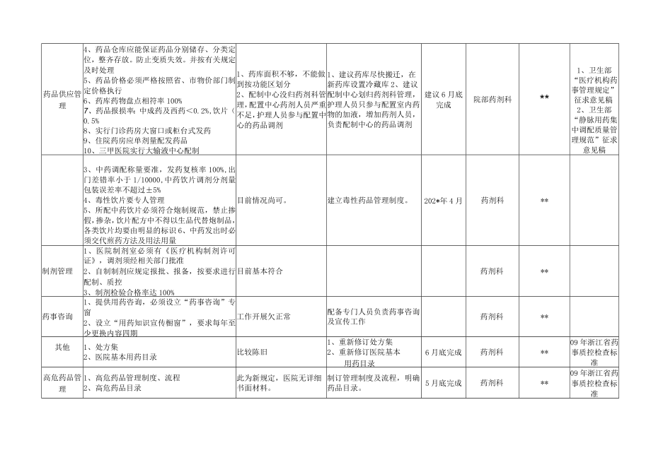 医院创建三级甲等综合性医院自查（医技部分）.docx_第2页