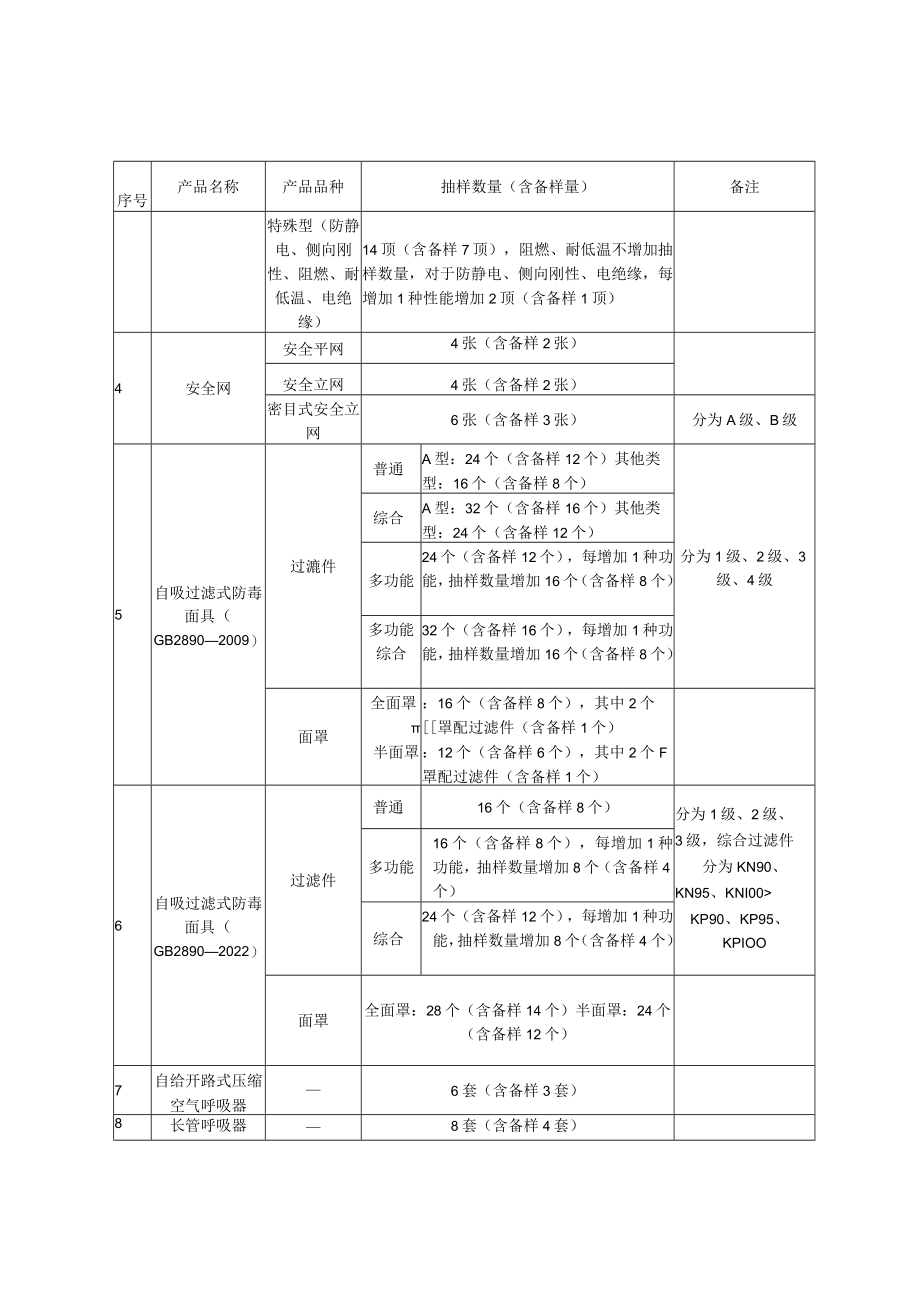 2023年北京市特种劳动防护用品产品质量监督抽查实施细则.docx_第2页