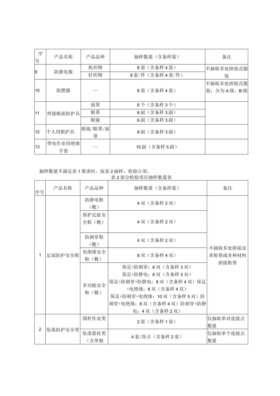 2023年北京市特种劳动防护用品产品质量监督抽查实施细则.docx_第3页