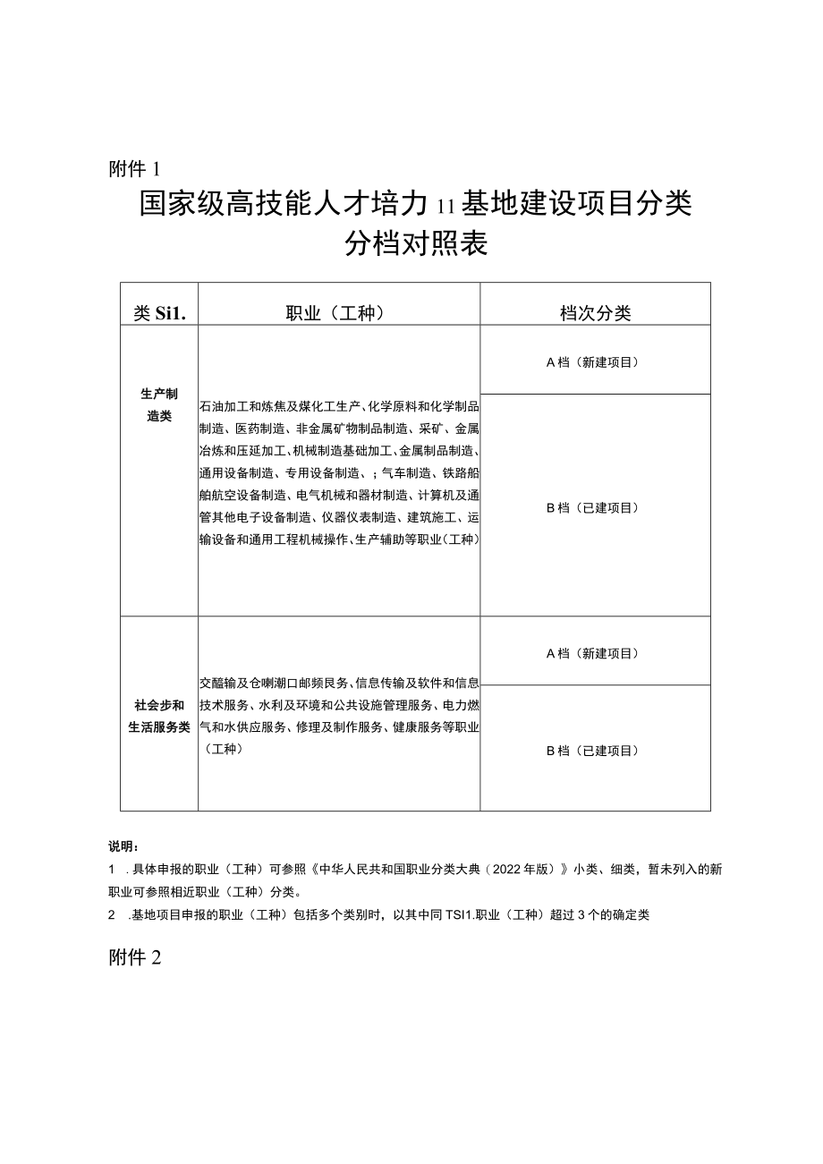 国家级、市级高技能人才培训基地建设项目分类分档对照表、申报书、实施方案、基本情况表、证明表、操作手册.docx_第2页