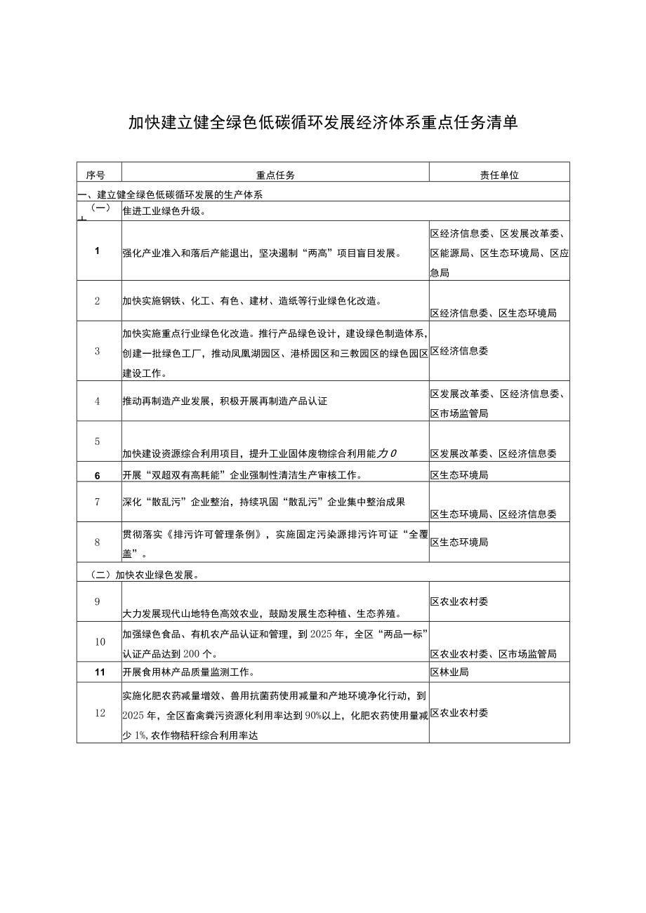 关于加快建立健全绿色低碳循环发展经济体系重点任务清单的通知.docx_第3页