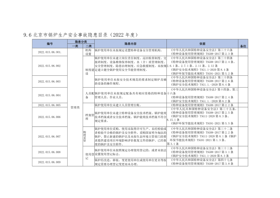 96北京市锅炉生产安全事故隐患目录（2022年度）.docx_第1页