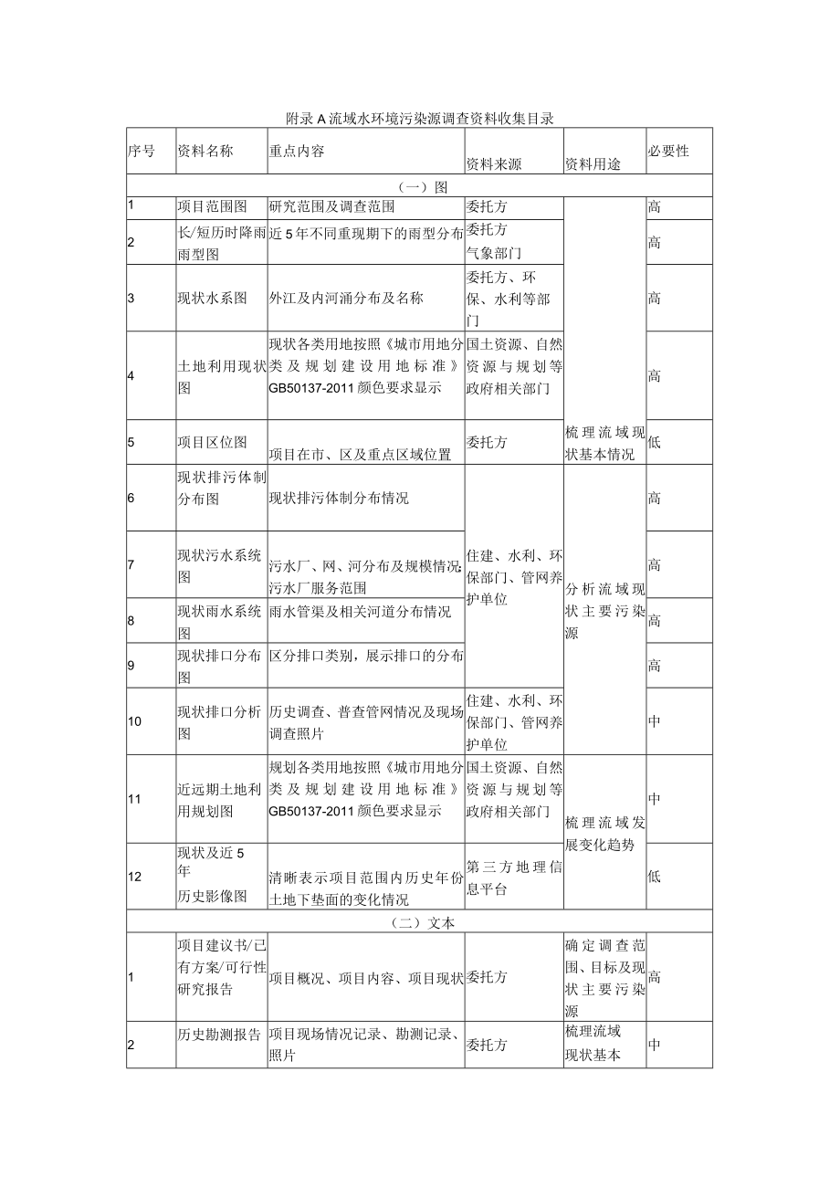 流域水环境污染源调查资料收集目录、综合治理污染源调查报告编制目录.docx_第1页