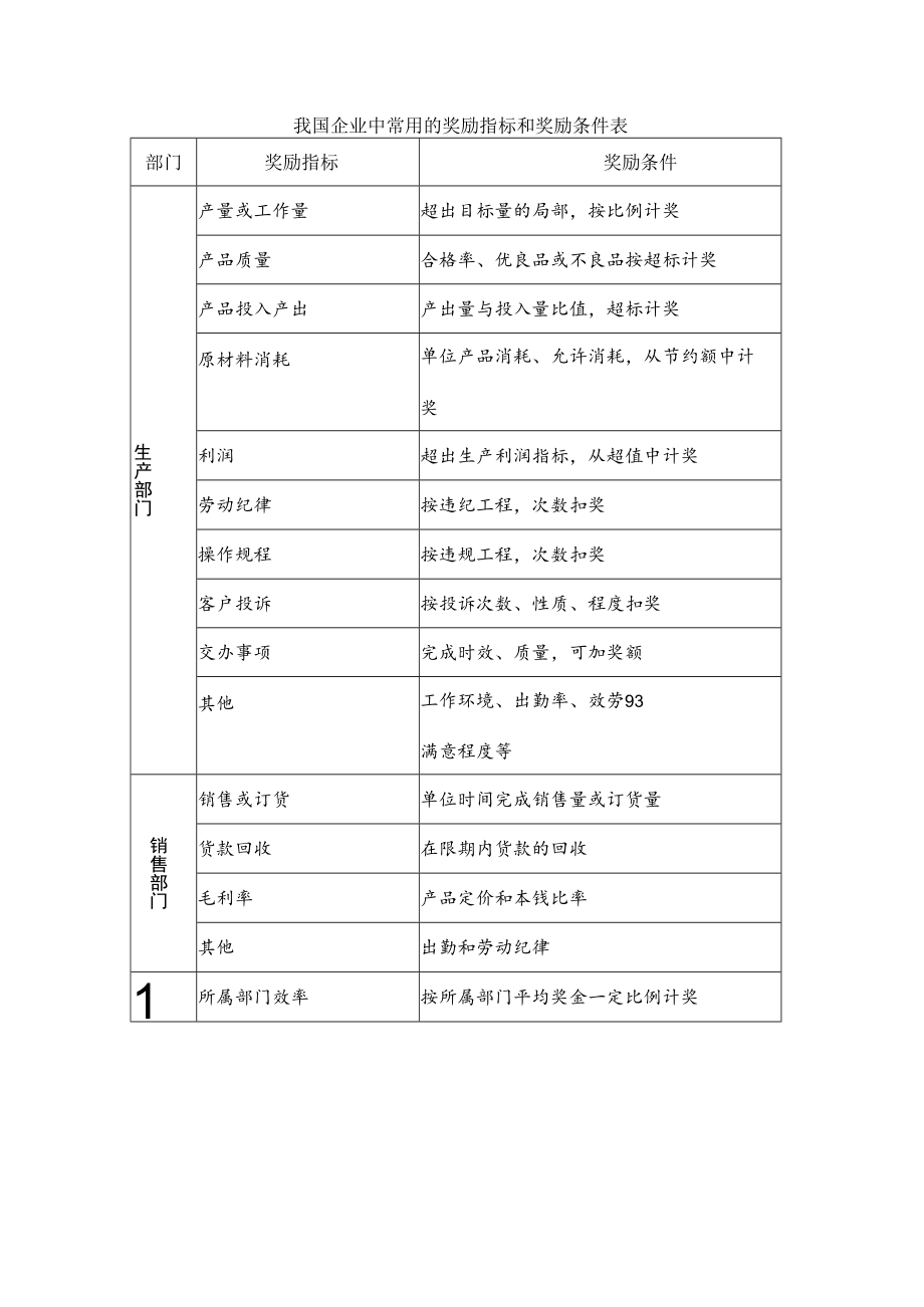 【技巧】我国企业中常用的奖励指标和奖励条件表.docx_第1页