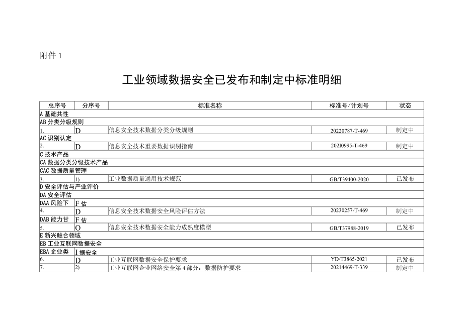 工业领域数据安全已发布和制定中标准明细、拟研制标准重点方向.docx_第1页