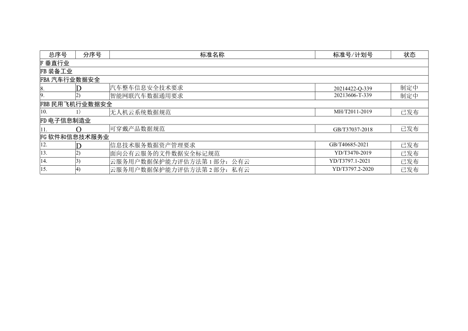 工业领域数据安全已发布和制定中标准明细、拟研制标准重点方向.docx_第2页