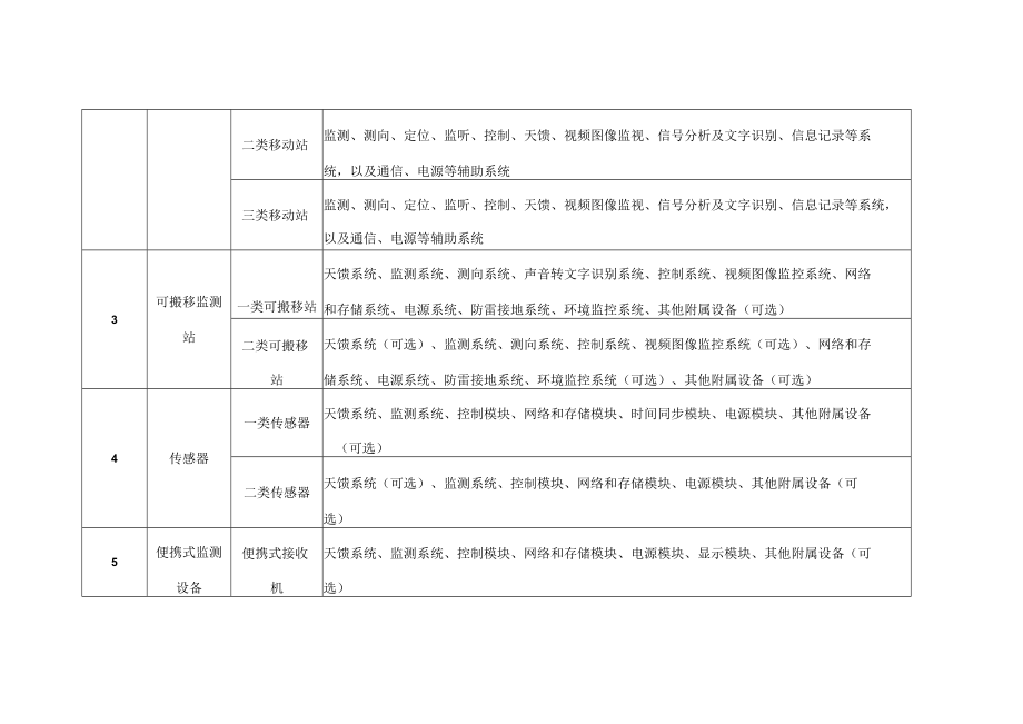 无线电技术设施运行维护定期巡检项目总表.docx_第3页