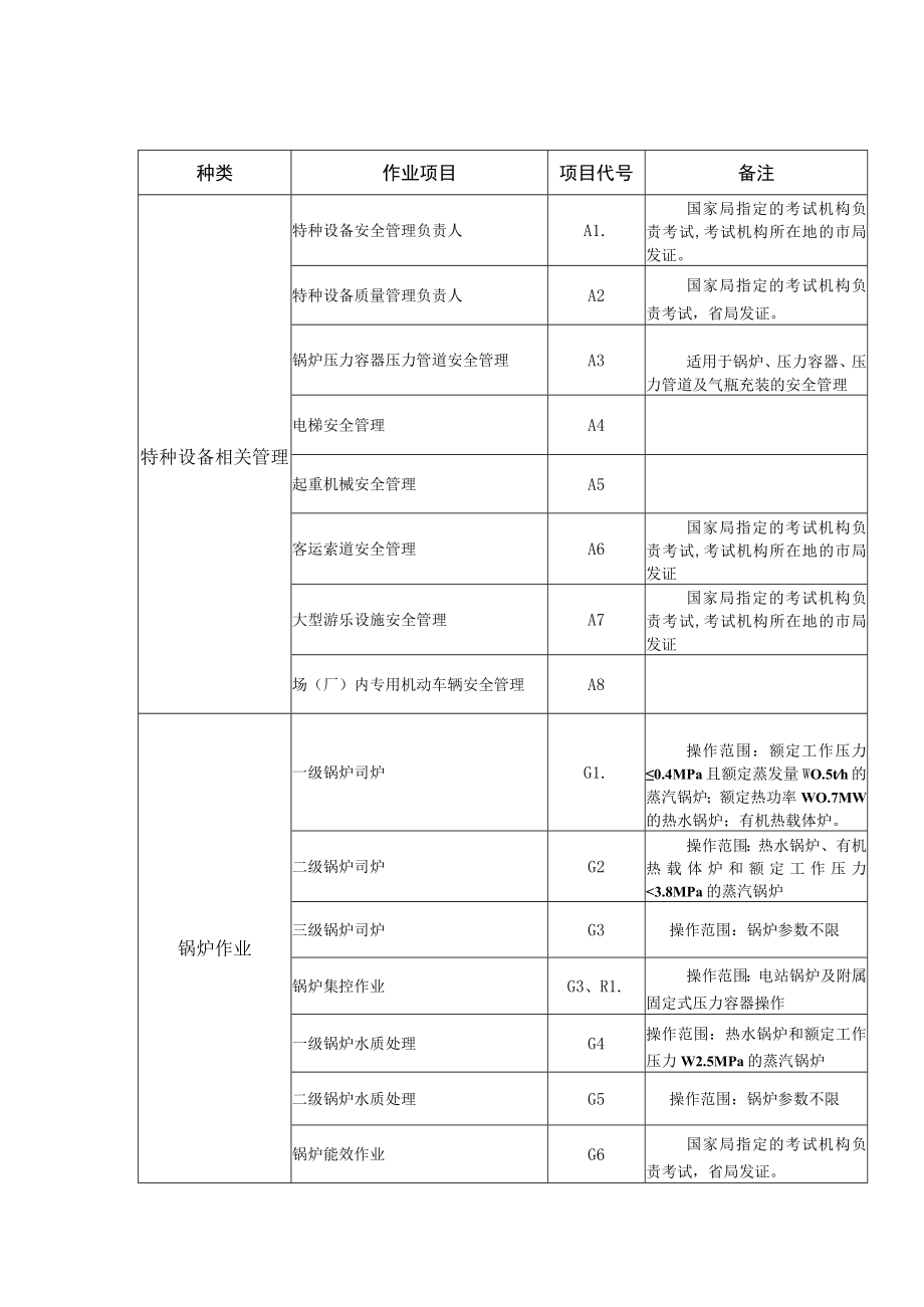 特种设备作业人员作业种类与项目目录.docx_第1页