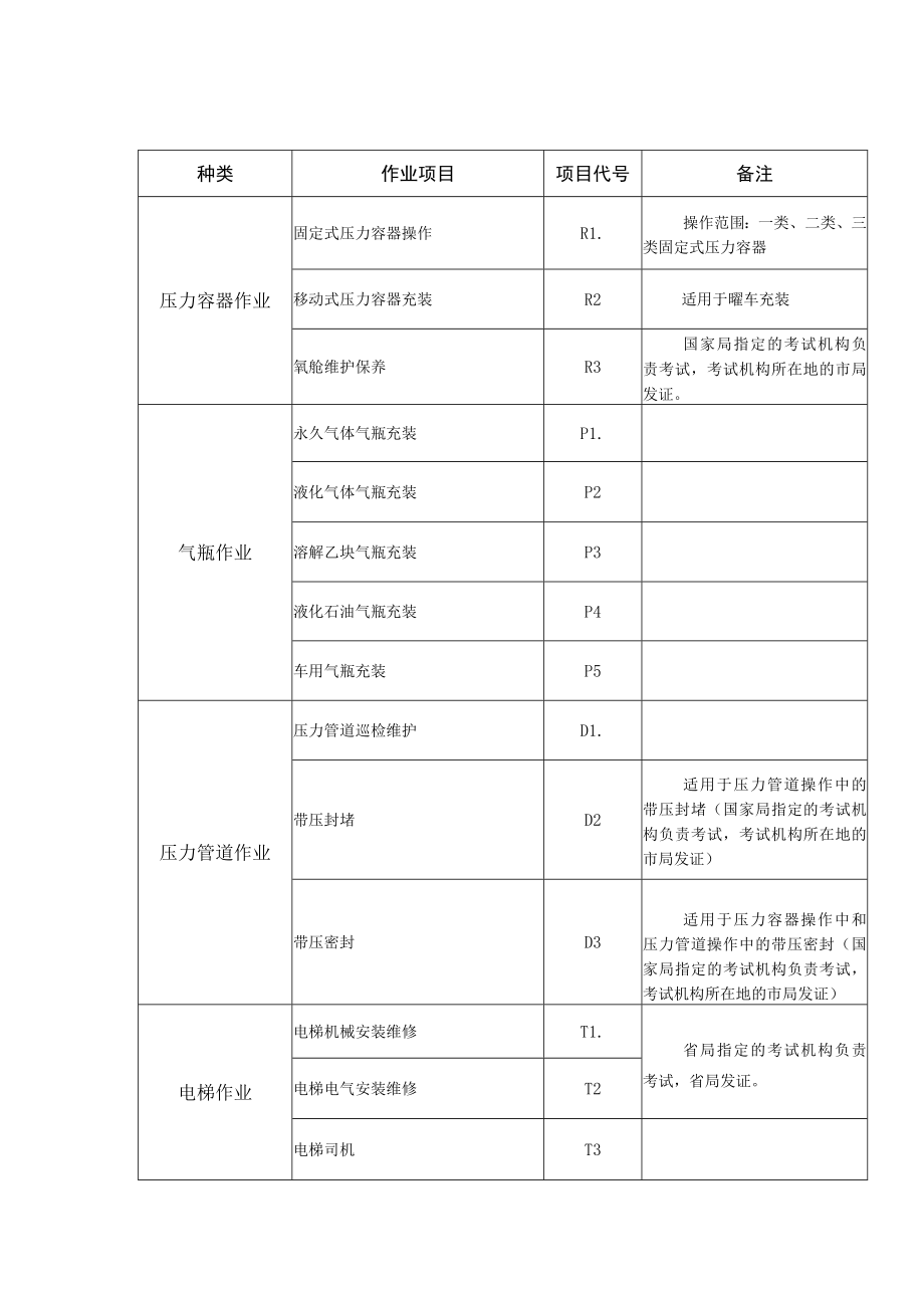 特种设备作业人员作业种类与项目目录.docx_第2页