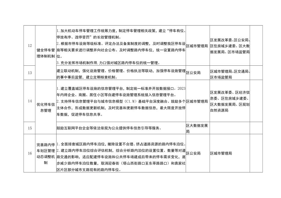 2023年城市停车设施发展实施方案工作任务分解表.docx_第3页