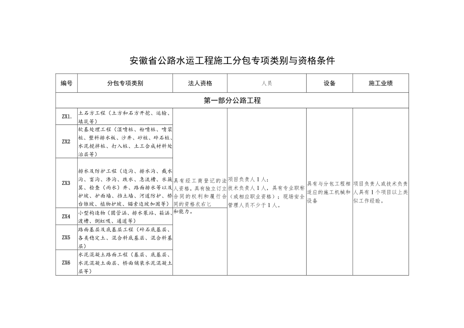 安徽省公路水运工程施工分包专项类别与资格条件、分包合同、劳务合作合同示范文本模板.docx_第1页