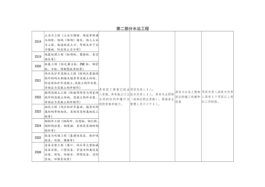 安徽省公路水运工程施工分包专项类别与资格条件、分包合同、劳务合作合同示范文本模板.docx_第3页