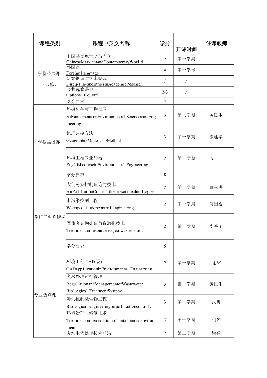 环境工程专业硕博连读研究生培养方案（083002）.docx_第2页